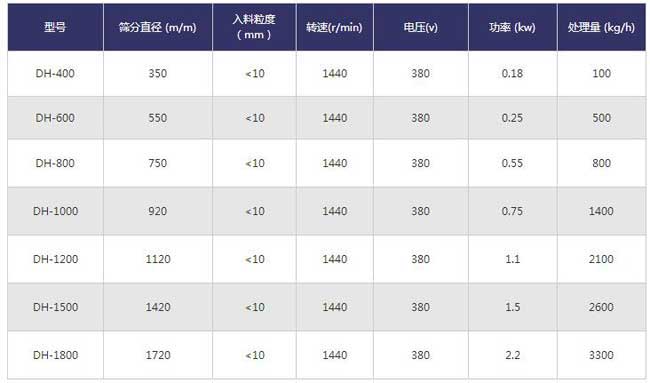 木粉直線篩技術參數