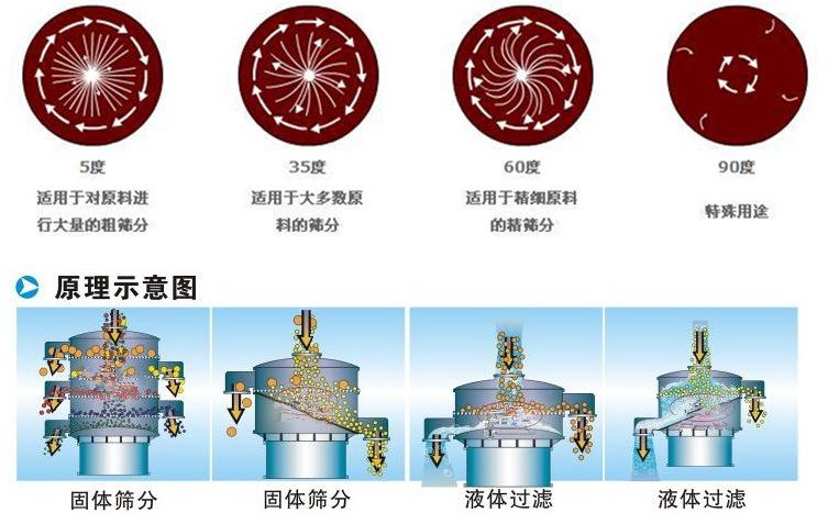 豆?jié){振動(dòng)篩工作原理：振動(dòng)電機(jī)偏心塊的夾角設(shè)置：5°：適用于對(duì)原料進(jìn)行大量的粗篩35°適用于多數(shù)原料的篩分。60°適用于精細(xì)原料的精篩分。90°特殊用途。