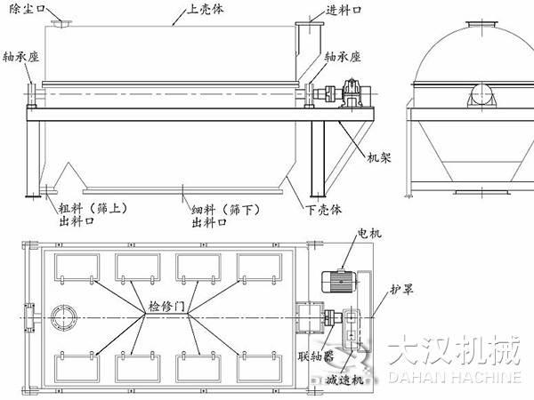 滾筒篩結(jié)構(gòu)：進(jìn)料口，軸承座，機(jī)架，下殼機(jī)，細(xì)料出料口，粗料出料口，軸承座，除塵口，上殼體。