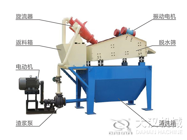 脫水振動篩由旋流器，返料箱，電動機，渣漿泵，振動電機，脫水篩，清洗箱等組成