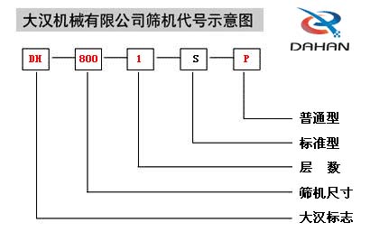 移動(dòng)式振動(dòng)篩代號(hào)示意圖：DH：大漢標(biāo)志，800：篩機(jī)尺寸1：層數(shù)S：標(biāo)準(zhǔn)型P：普通型。