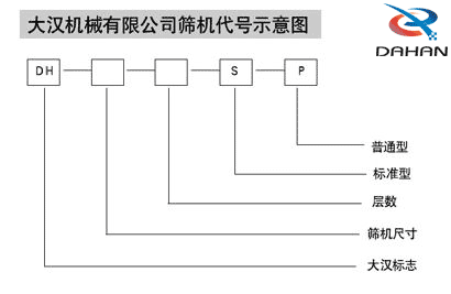 玉米振動(dòng)篩代號(hào)示意圖：DH：大漢標(biāo)志，S:層數(shù)，P：普通型