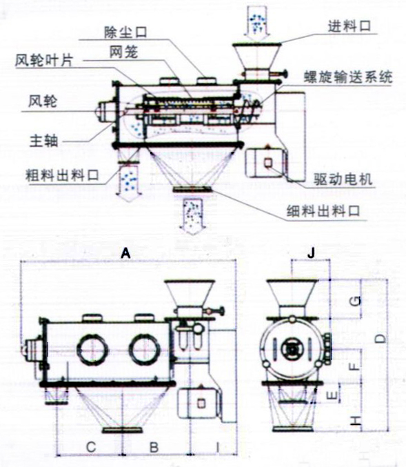 臥式氣流篩結(jié)構(gòu)示意圖：除塵口，網(wǎng)籠，進料口，風(fēng)輪，主軸，粗料出料口，驅(qū)動電機，細(xì)料出料口。