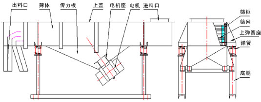 出料口，篩體，傳力板，上蓋，電機座，電機，篩網(wǎng)，上彈簧座。