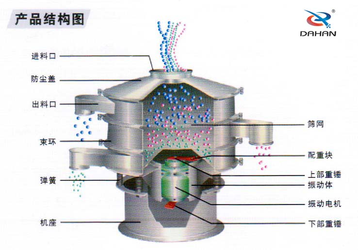 全不銹鋼振動篩結(jié)構(gòu)進(jìn)料口，束環(huán)，機(jī)座，篩網(wǎng)，配重塊，振動體，下部重錘，彈簧等。