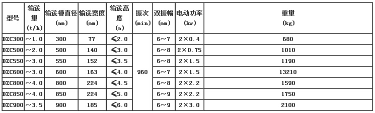 　DZC垂直振動(dòng)提升機(jī)技術(shù)參數(shù)表:輸送寬度（mm）：77-185輸送槽直徑（mm）：300-900輸送量（t/h）：1.0-3.5電機(jī)功率（kw）：0.4-3.0