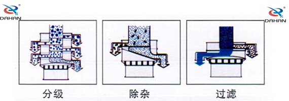 食品振動(dòng)篩工作原理：物料進(jìn)入篩體內(nèi)依靠振動(dòng)電機(jī)的振動(dòng)，促使篩網(wǎng)的篩分，并且實(shí)現(xiàn)物料在篩網(wǎng)上的分級(jí)作用。