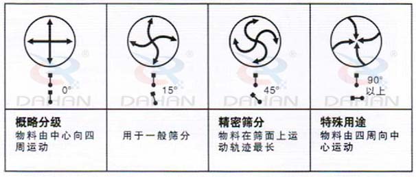 DH-800振動篩：概略分級：物料由中心向四周運動，用于一般篩分，精度篩分：物料在篩面上運動軌跡較長。特殊用途：物料有四周向中心運動。