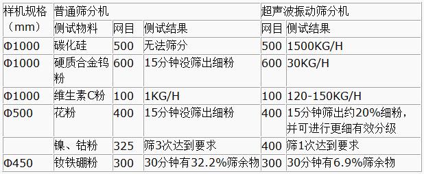 超聲波振動(dòng)篩與普通篩分機(jī)對(duì)比分析：測(cè)試物料：碳化硅普通篩分機(jī)無(wú)法篩分，超聲波振動(dòng)篩能夠?qū)崿F(xiàn)：1500kg/h的速度篩分，硬質(zhì)合金鎢粉600目普通振動(dòng)篩15粉狀沒(méi)篩出細(xì)分，超聲波振動(dòng)篩30kg/h維生素C粉100目普通振動(dòng)篩篩分結(jié)果：1kg/h超聲波振動(dòng)篩篩分結(jié)果：120-150kg/h