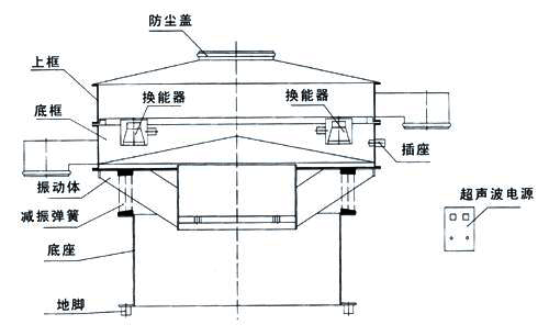 超聲波振動(dòng)篩內(nèi)部結(jié)構(gòu)圖：防塵蓋，上框，底框，換能器，振動(dòng)體，減振彈簧，底座，地腳，超聲波電源。