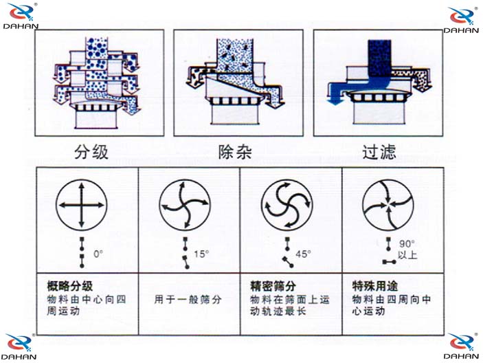 單層振動篩結構原理圖：概略分級：物料由中心向四周運動，用于一般篩分。精密篩分：物料在篩面上運動軌跡較長，特殊用途：物料由四周向中心運動。