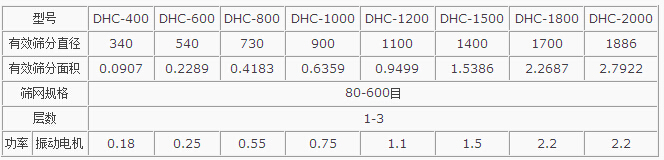 粉煤灰超聲波振動篩主要技術參數(shù)