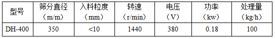 篩分直徑mm：350，入料粒度mm：<10轉速r/min：1440電壓V：380功率kw：0.18處理量kg/h：100