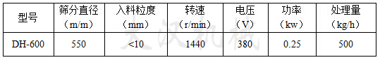 600型碳鋼振動篩技術(shù)參數(shù)型號：DH-600篩分直徑（m/m）：550入料粒度（mm）：1440電壓（V）：380功率（kw）：0.25處理量（kg/h）：500