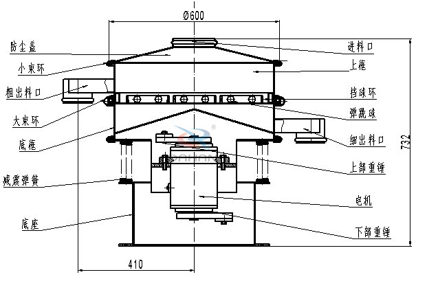 涂料振動(dòng)篩內(nèi)部結(jié)構(gòu)：底框，粗出料口，細(xì)出料口，減震彈簧，防塵蓋，上框，擋球環(huán)，彈跳球，電機(jī)等。