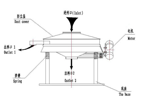 直排式振動(dòng)篩結(jié)構(gòu)圖