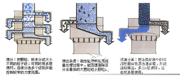 塑料防腐振動(dòng)篩：篩分：把顆粒，粉塵篩分成大小不同的粒子段，可同時(shí)用多層篩網(wǎng)，連續(xù)篩分選多個(gè)級別并能控制較窄的粒度范圍。篩出雜質(zhì)：高性能篩機(jī)在高流量處理過程中，能迅速清除百分含量低的大顆粒或小顆粒。漿渣分離：把各類漿液中的非溶性固體物質(zhì)迅速清楚，并能連續(xù)排渣，多為1層使用，但也可多層使用。