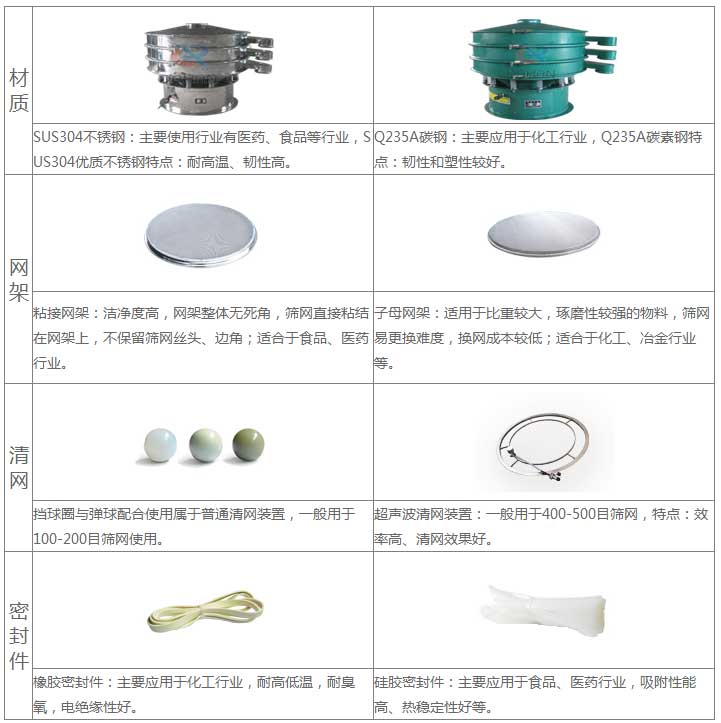 氣體保護超聲波振動篩的優(yōu)勢：材質(zhì)優(yōu)勢：304不銹鋼：主要使用行業(yè)有：醫(yī)藥，食品等行業(yè)，US304優(yōu)質(zhì)不銹鋼特點：耐高溫，韌性高。子母網(wǎng)架結(jié)構(gòu)：適用于比重較大，磨琢性較強的物料，篩網(wǎng)已更換，換網(wǎng)成本低：適合于化工，冶金行業(yè)等。超聲波清網(wǎng)裝置：一般于400-500目篩網(wǎng)，特點：效率高，清網(wǎng)效果好。硅膠密封件：主要應(yīng)用于食品，醫(yī)藥行業(yè)，吸附性能高，熱穩(wěn)定性好等。