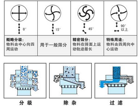 氣體保護(hù)振動篩篩分功能：分為：分級，除雜，過濾。概率分級：物料由中心向四周運(yùn)動，用于一般篩分，精密篩分：物料在篩面上運(yùn)動軌跡最長，特殊用途：物料由四周向中心運(yùn)動。