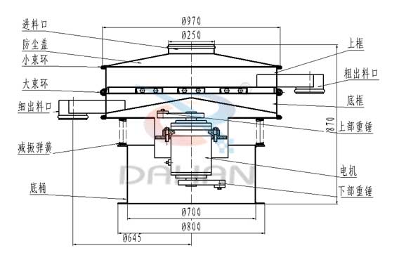 　葵瓜籽振動篩結構：進料口，防塵蓋，大束環(huán)，細出料口，上框，粗出料口，底框，上部重錘，減振彈簧。