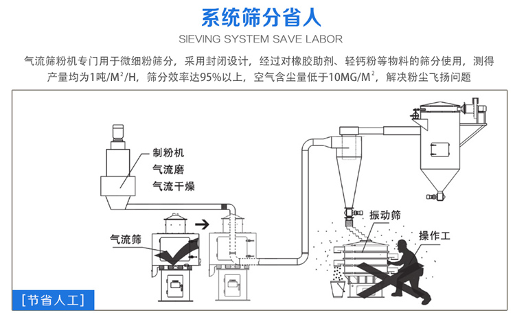 氣流篩粉機(jī)篩分效率可達(dá)95%以上，產(chǎn)量是普通振動(dòng)篩的5-10倍或更高