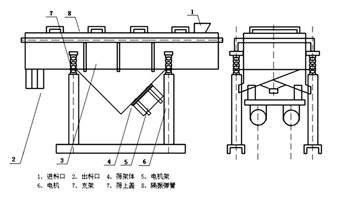 多層直線振動(dòng)篩內(nèi)部結(jié)構(gòu)主要有網(wǎng)架，篩網(wǎng)，電機(jī)，振動(dòng)彈簧等