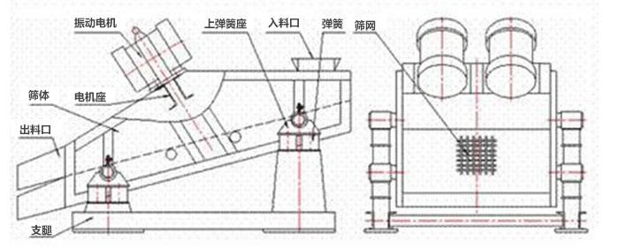 礦用振動篩結(jié)構(gòu)：彈簧，上彈簧，振動電機，電機座，篩網(wǎng)，出料口，直推等。