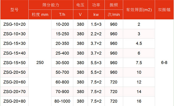 洗煤振動篩技術(shù)參數(shù)主要展示：有效篩面2-16㎡，功率：1.5-7.5kw篩分能力t/h10-1000.