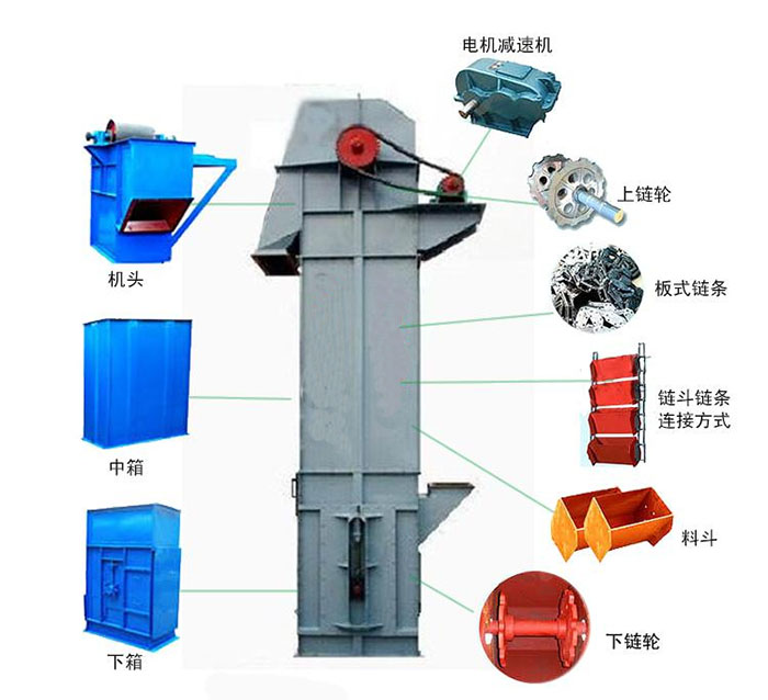 Ne斗式提升機(jī)主要結(jié)構(gòu)有：電機(jī)減速機(jī)，上鏈輪，板式鏈條，料斗，下鏈輪等。