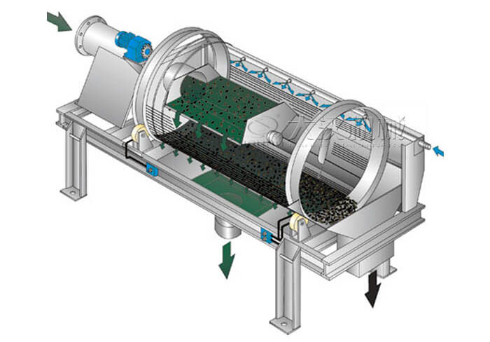 滾筒篩分機(jī)工作原理滾筒篩分機(jī)在圓柱形滾筒篩，滾動的作用下實(shí)現(xiàn)物料的分級目的。