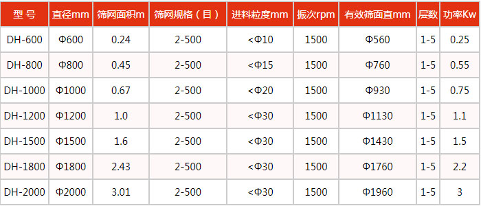 豆?jié){振動(dòng)篩技術(shù)參數(shù)：處理量kg/h：100-3300功率kw：0.18-2.2電壓V：380轉(zhuǎn)速r/min：1440入料粒度mm：<10