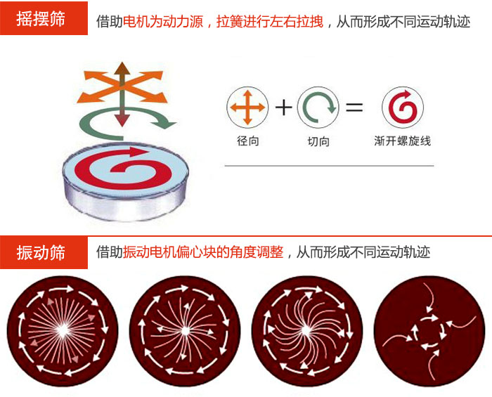 搖擺篩：借助電機(jī)為動(dòng)力源，拉簧進(jìn)行左右拉拽，從而形成不同運(yùn)動(dòng)軌跡振動(dòng)篩：借助振動(dòng)電機(jī)偏心塊的角度調(diào)整，從而形成不同運(yùn)動(dòng)軌跡。