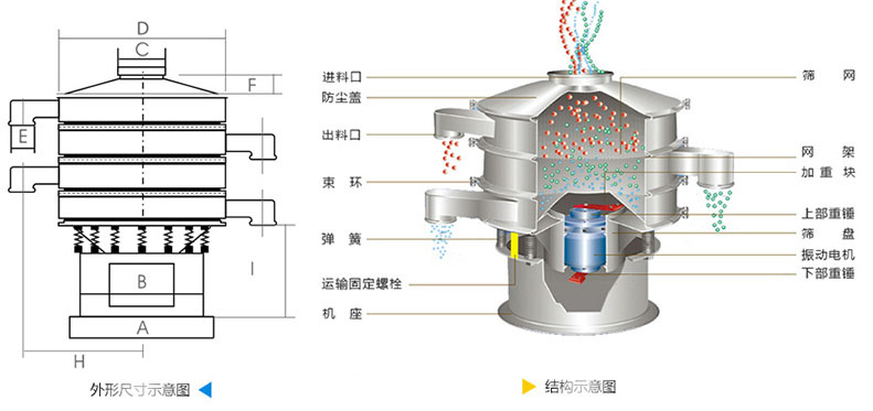 結(jié)構：進料口，防塵蓋，上框，網(wǎng)架，小束環(huán)，粗出料口，大束環(huán)，減振彈簧，電機，下部重錘，高框等。