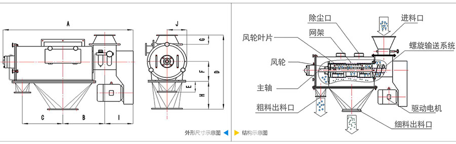 氣旋篩分機(jī)結(jié)構(gòu)：除塵口，網(wǎng)籠，風(fēng)輪葉片，風(fēng)輪，主軸，粗料出料口，進(jìn)料口，螺旋輸送系統(tǒng)，驅(qū)動(dòng)電機(jī)等。