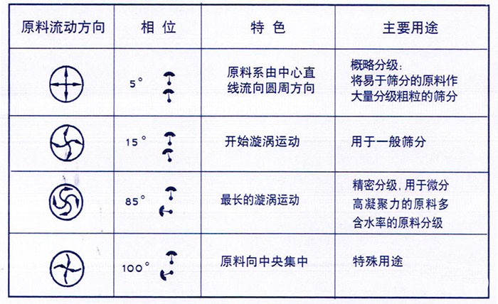 移動(dòng)式旋振篩概略分級(jí)：物料由中心向四周運(yùn)動(dòng)，用于一般篩分，精密篩分：物料在篩面上運(yùn)動(dòng)軌跡較長，特殊用途：物料有四周向中心運(yùn)動(dòng)。