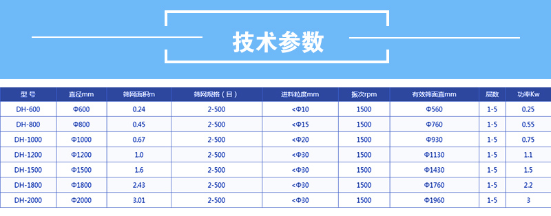 醫(yī)藥振動篩技術(shù)參數(shù)：有效篩面直徑mm：560-1760功率kw：0.25-2.2篩網(wǎng)面積m：0.24-3.01直徑mm600-2000