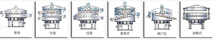 醫(yī)藥振動篩篩分功能有：除雜，分級，過濾，直泄式，閘門式，加緣式等多種可定制結(jié)構(gòu)。