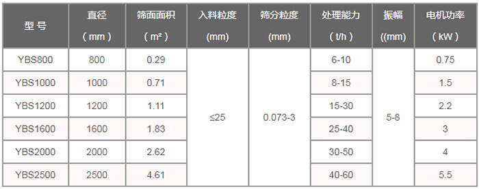 搖擺篩技術(shù)參數(shù)：直徑（m）：800-2500篩面面積（㎡）：0.29-4。61入料粒度（mm）：<25篩分粒度（mm）：0.073-3處理量（t/h）：6-60