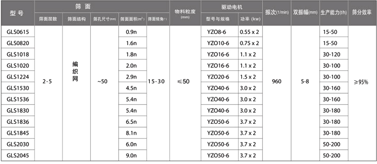 概率篩技術參數(shù)：篩面面積（㎡）：0.9-9.0電機功率（kw）：0.55-3.7生產能力（t/h）：15-200