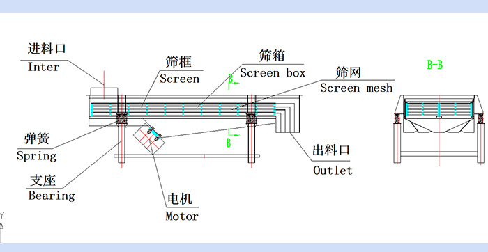 直線振動篩結(jié)構(gòu)圖：進(jìn)料口，篩框，篩箱，篩網(wǎng)，出料口，彈簧，支座，電機(jī)，出料口。