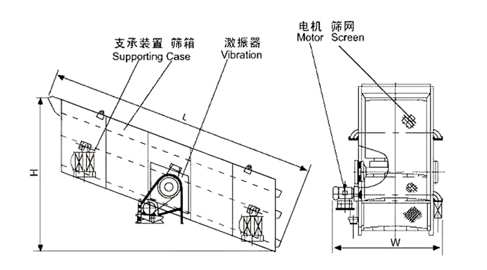 礦用振動篩結(jié)構(gòu)：支撐裝置，篩箱，激振器，電機，篩網(wǎng)等。