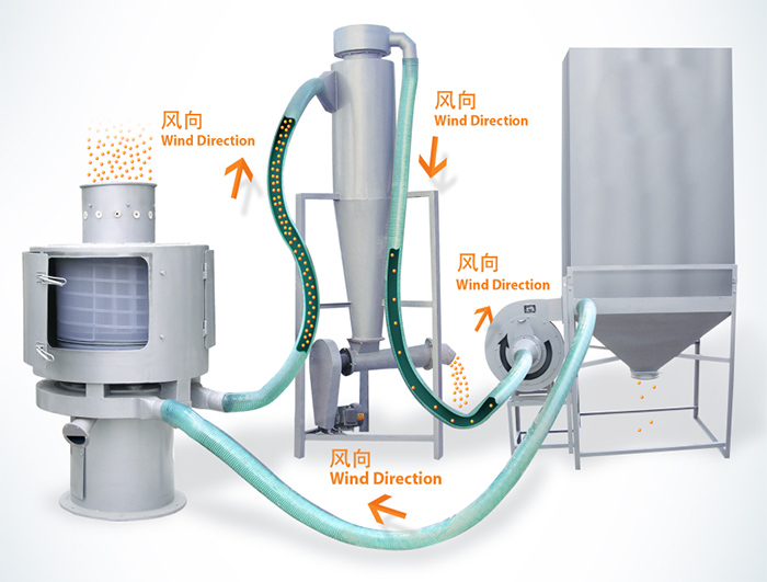 氣流篩篩分順序：物料進入氣流篩進料口通過風(fēng)向傳送到另一個配套設(shè)備中進行最后進行收集。