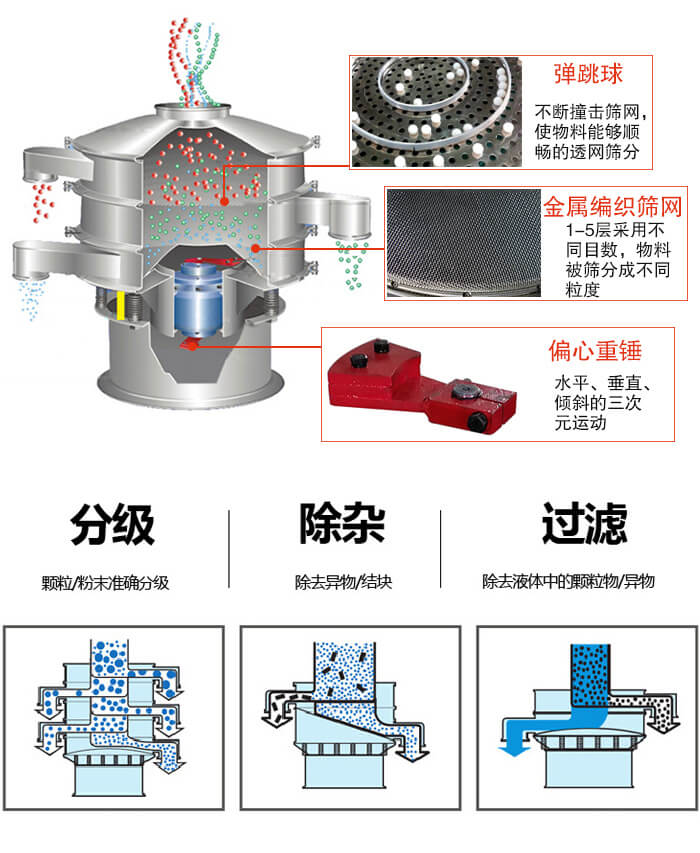 食品振動篩利用振動電機作為振動源進行振動，并且實現(xiàn)物料的篩分目的。