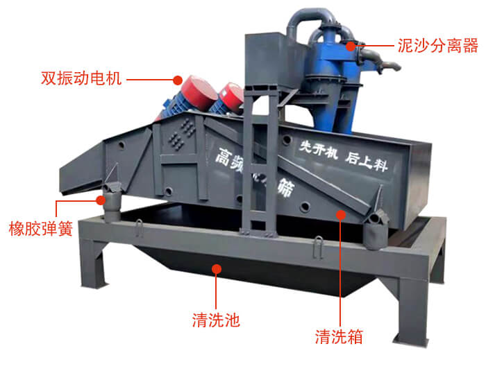 礦用脫水篩主要結(jié)構(gòu)：雙振動(dòng)電機(jī)，橡膠彈簧，泥沙分離器清洗池，清洗箱。