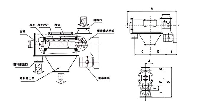 氣旋篩由：風(fēng)輪葉片，主軸，驅(qū)動(dòng)電機(jī)等裝置組成。