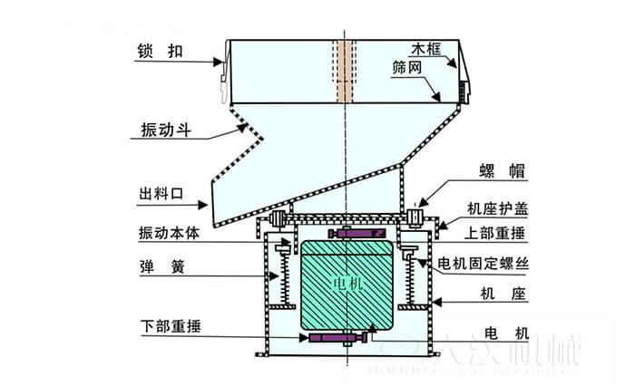 450過(guò)濾篩機(jī)結(jié)構(gòu)組成：吊鉤，框架，料斗，排料口，螺帽，蓋子，振體，彈簧，下部重錘，軟管，螺栓。