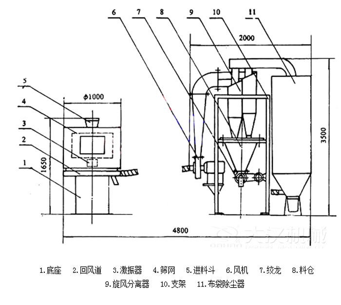  氣流篩分機包括：底座，回風道，激振器，進料斗，風機等結(jié)構(gòu)。