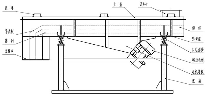 小麥清理振動篩結(jié)構(gòu)：出料口，振動電機，支撐架，彈簧，進料口。