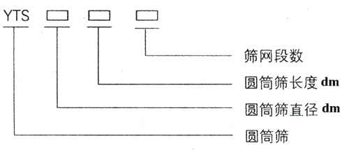 滾筒篩型號(hào)：篩網(wǎng)段數(shù)，圓筒篩長(zhǎng)度，直徑。